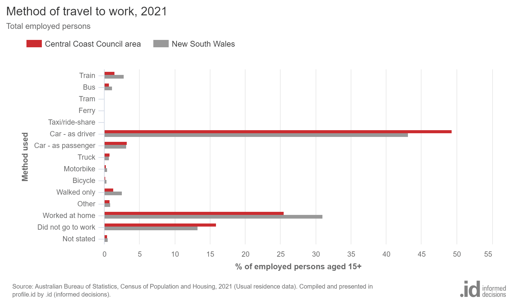 A horizontal bar graph showing method of travel to work in 2021 for employed persons in the Central Coast Council area and New South Wales. It shows 'Car (as driver)' is significantly the highest method of travel to work, with the proportion higher in the Central Coast Council area compared to New South Wales. 'Worked at home' is second, with New South Wales having a higher proportion than Central Coast, while third is 'Did not go to work', with the Central Coast higher than New South Wales. 'Car (as passenger)', Train, 'Walked only' and 'Bus' are all lagging far behind. The source is the Australian Bureau of Statistics, from its 2021 Census of Population and Housing.