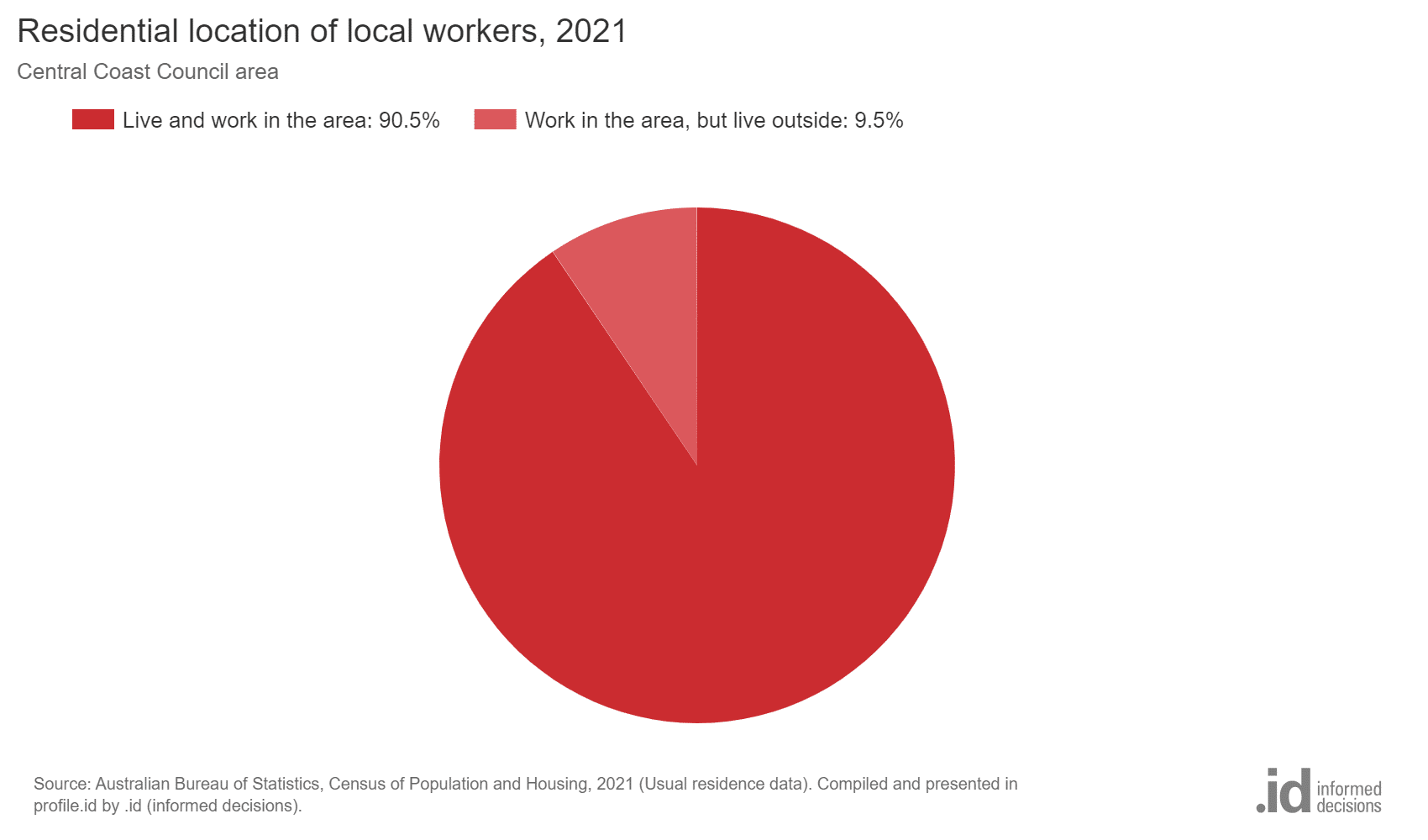 A pie chart showing the residential location of local workers in the Central Coast Council area in 2021. It shows: - 90.5% live and work in the area - 9.5% work in the area, but live outside The source is the Australian Bureau of Statistics, from its 2021 Census of Population and Housing.