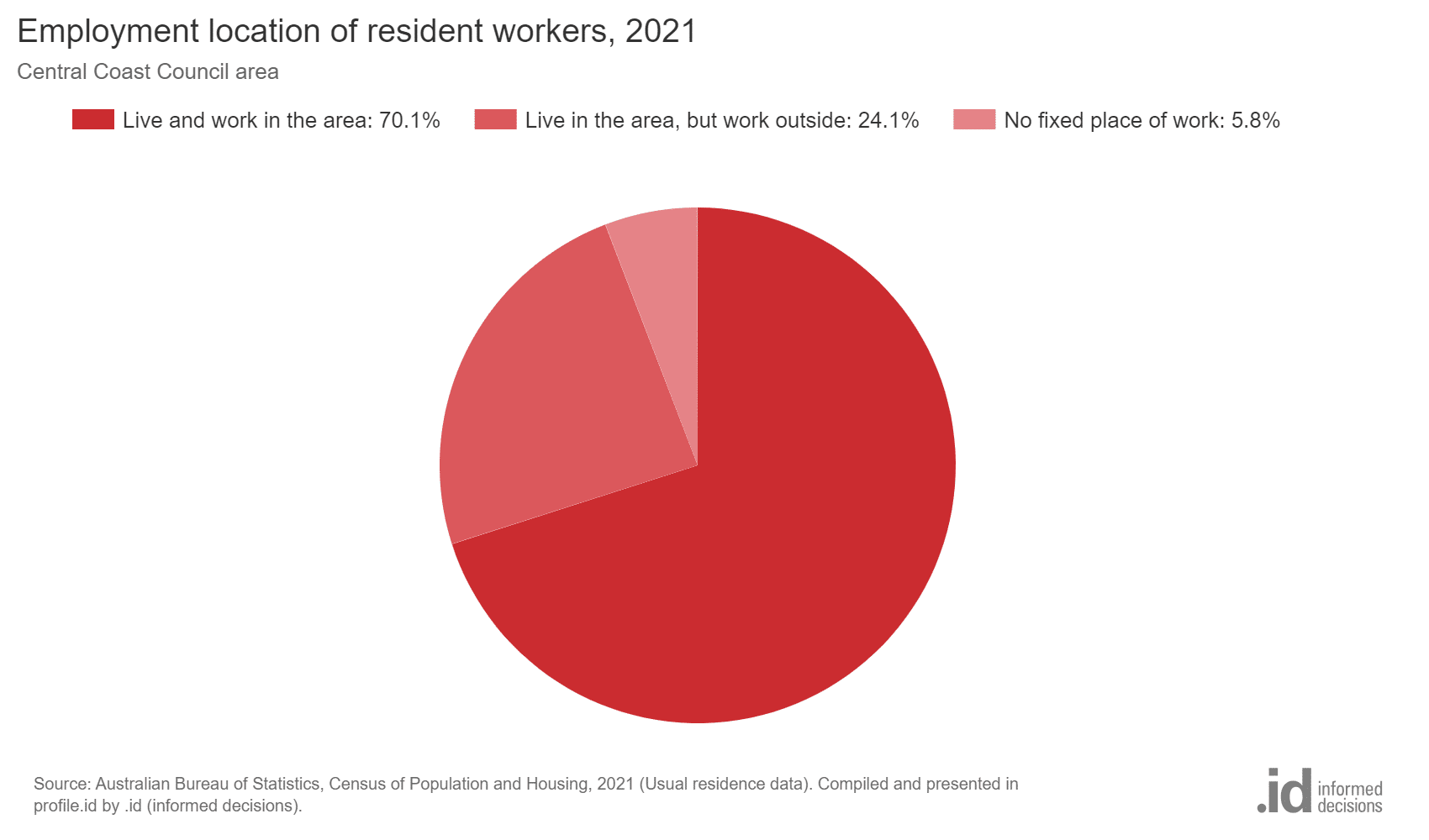 A pie chart showing the employment location of resident workers in the Central Coast Council area in 2021. It shows: - 70.1% live and work in the area - 24.1% live in the area but work outside - 5.8% have no fixed place of work. The source is the Australian Bureau of Statistics, from its 2021 Census of Population and Housing.