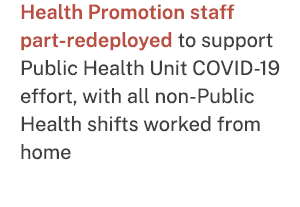 Health Promotion staff part redeployed to support Public Health Unit COVID 19 effort, with all non Public Health shif...