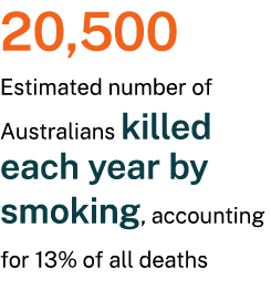 20,500 Estimated number of Australians killed each year by smoking, accounting for 13% of all deaths