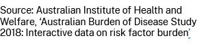 Source: Australian Institute of Health and Welfare, ‘Australian Burden of Disease Study 2018: Interactive data on ris...