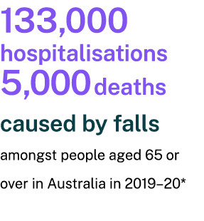 133,000 hospitalisations 5,000 deaths caused by falls amongst people aged 65 or over in Australia in 2019–20* 