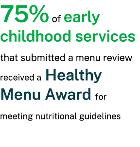 75% of early childhood services that submitted a menu review received a Healthy Menu Award for meeting nutritional gu...
