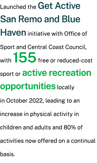 Launched the Get Active San Remo and Blue Haven initiative with Office of Sport and Central Coast Council, with 155 f...