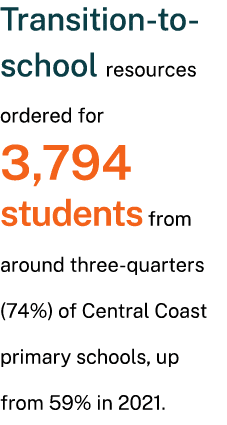 Transition to school resources ordered for 3,794 students from around three quarters (74%) of Central Coast primary s...