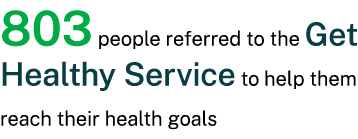 803 people referred to the Get Healthy Service to help them reach their health goals