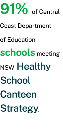 91% of Central Coast Department of Education schools meeting NSW Healthy School Canteen Strategy.