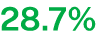 28.7%