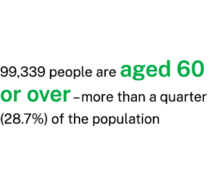 99,339 people are aged 60 or over – more than a quarter (28.7%) of the population 