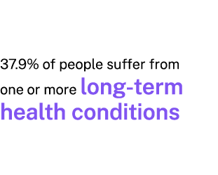 37.9% of people suffer from one or more long term health conditions