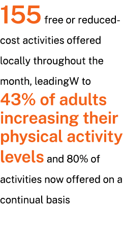 155 free or reduced cost activities offered locally throughout the month, leadingW to 43% of adults increasing their ...