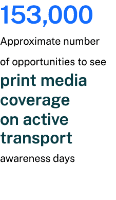 153,000 Approximate number of opportunities to see print media coverage on active transport awareness days