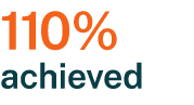 110% achieved