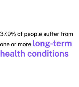37.9% of people suffer from one or more long-term health conditions