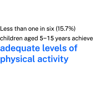 Less than one in six (15.7%) children aged 5–15 years achieve adequate levels of physical activity